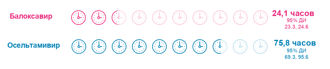 График: заболеваемость гриппом и ОРВИ