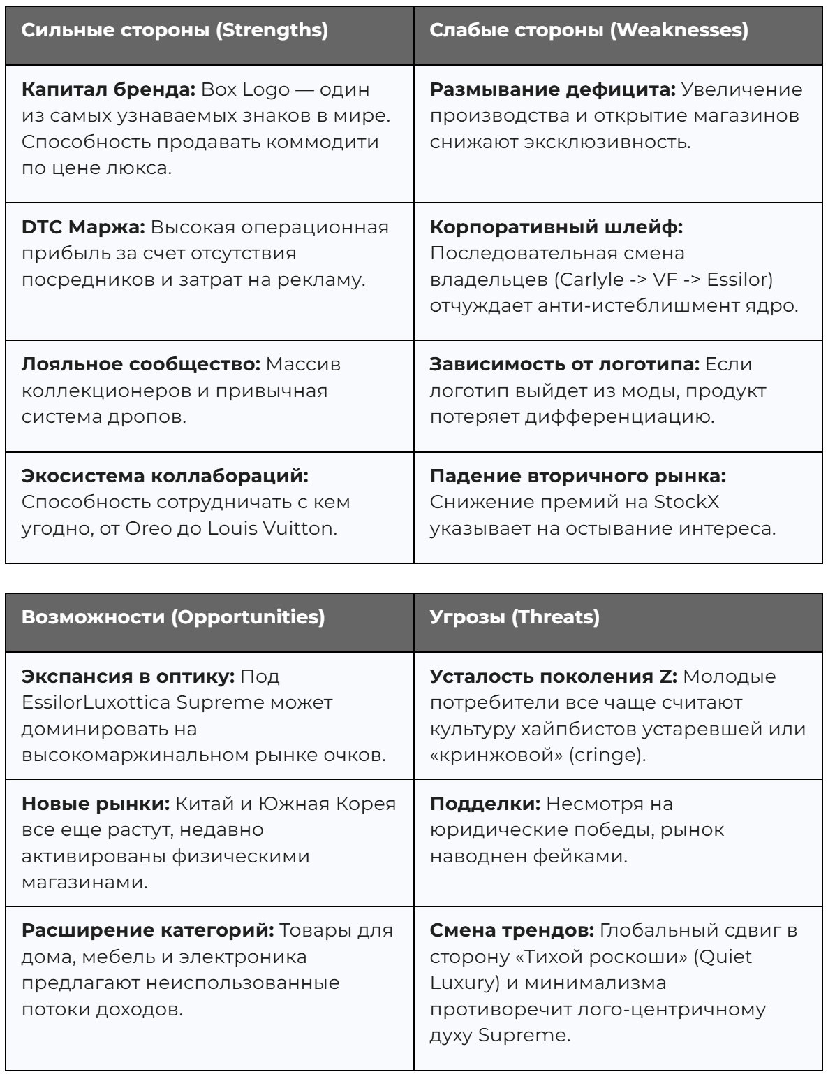 SWOT-анализ бренда Supreme