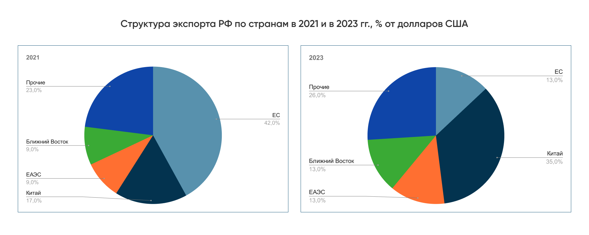 Структура экспорта РФ по странам в 2021 и в 2023