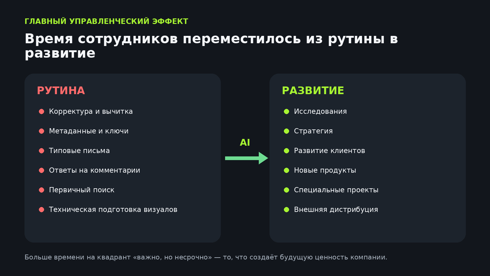 Время сотрудников переместилось из рутины (корректура, метаданные, типовые письма, ответы на комментарии, поиск, подготовка визуалов) в развитие (исследования, стратегия, развитие клиентов, новые продукты, спецпроекты, внешняя дистрибуция)