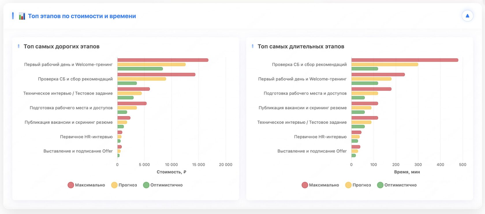 Топ самых дорогих этапов
