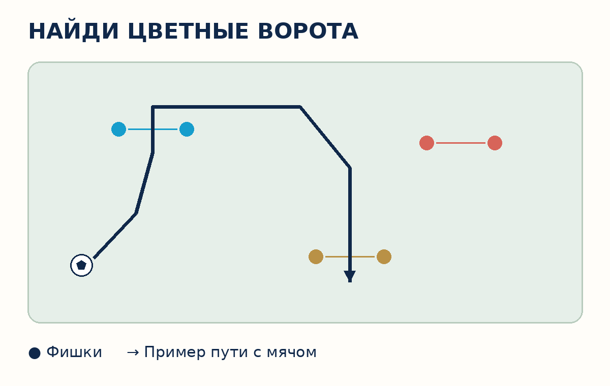 Схема игры с тремя цветными воротами: ребёнок выбирает свободный маршрут между парами фишек