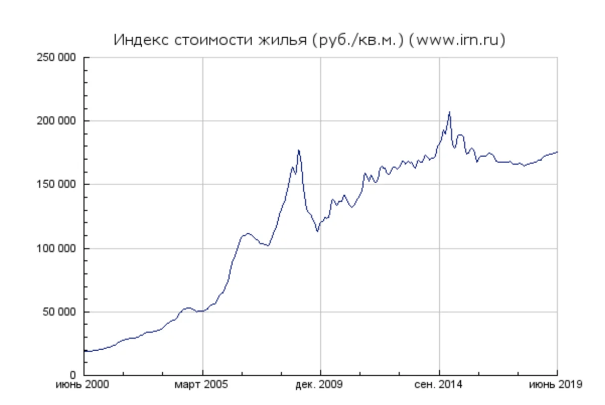 С 2005 по 2014 год. Рынок недвижимости график. График роста стоимости квартир в Москве. График роста стоимости недвижимости в Москве. Недвижимость по годам график.