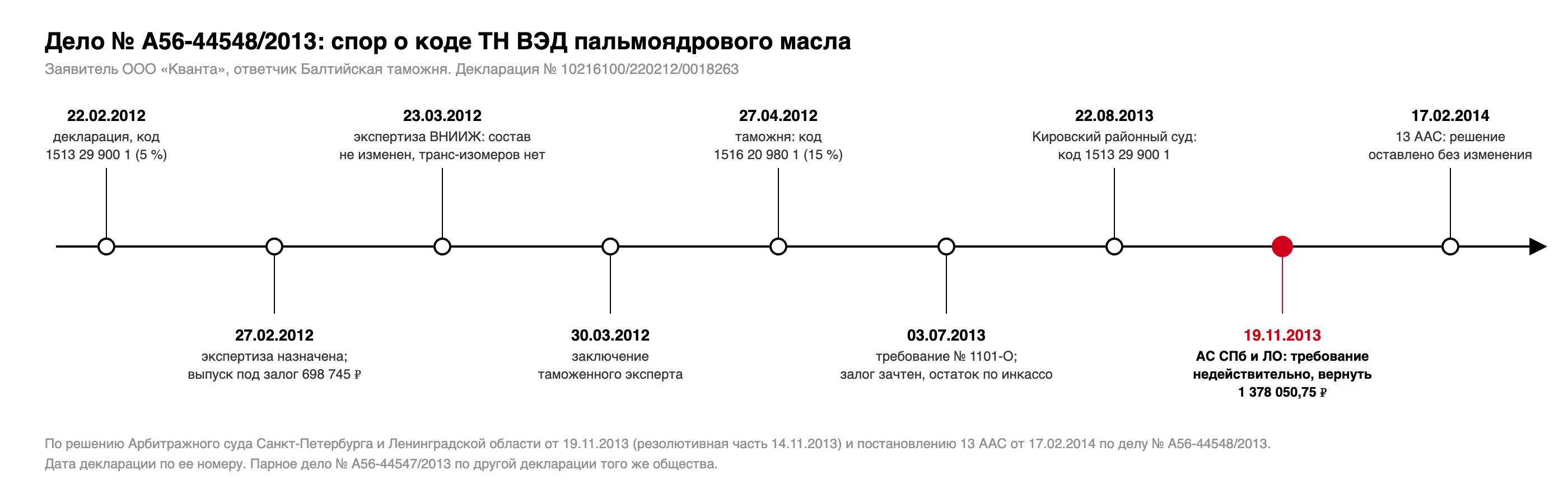 Хронология дела № А56-44548/2013: декларация 22.02.2012, экспертиза и выпуск под залог 27.02.2012, заключение ВНИИЖ 23.03.2012, заключение таможенного эксперта 30.03.2012, решение о классификации 27.04.2012, требование № 1101-О 03.07.2013, постановление районного суда 22.08.2013, решение арбитражного суда 19.11.2013, постановление апелляции 17.02.2014