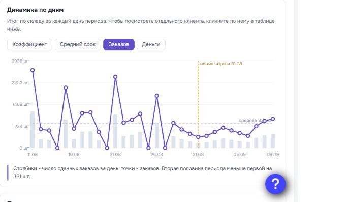 Рабочий кабинет Фулфилмент5 в WMS Целиком — динамика количества FBS-заказов по дням