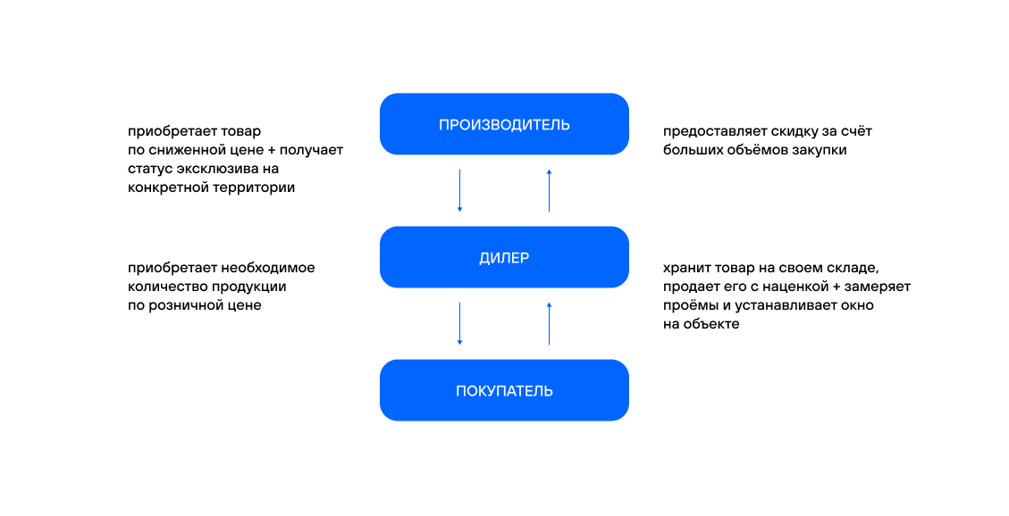 Система сбыта выстроена следующим образом: завод изготавливает окна, дилеры продают, а покупатель получает их вместе с услугой доставки и установки