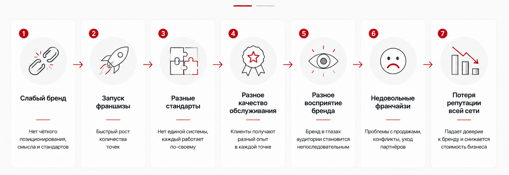 Что происходит при масштабировании неготового бренда