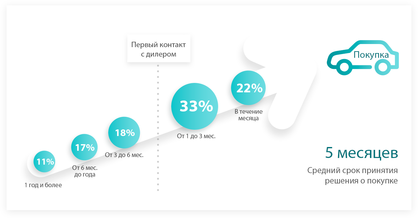 Объем продаж вырос