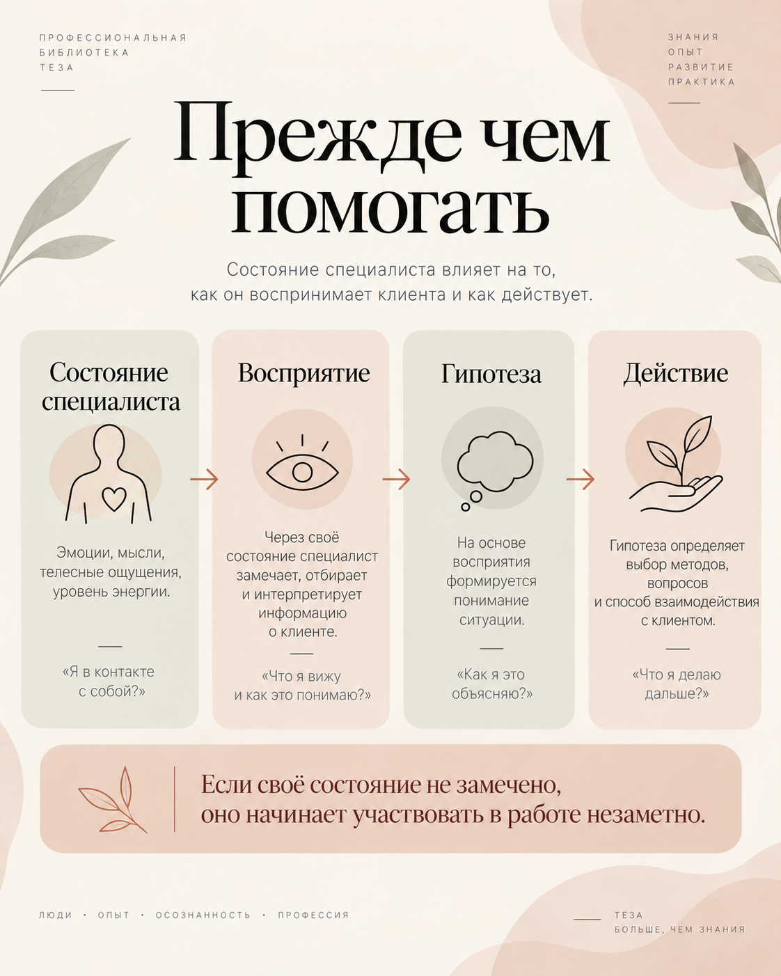 Схема ТЕЗА: состояния специалиста перед началом работы