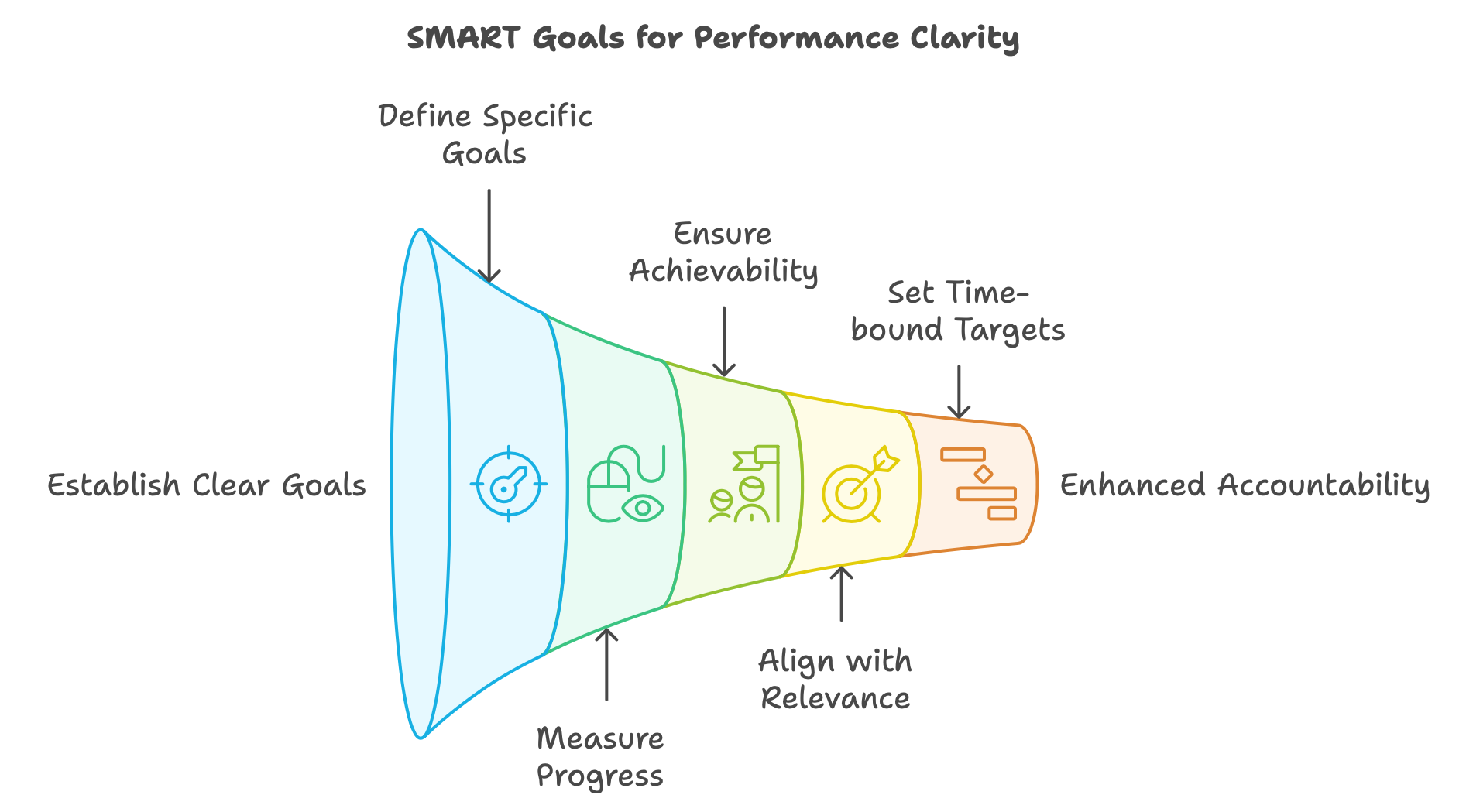 Diagram: SMART Goals for Performance Clarity