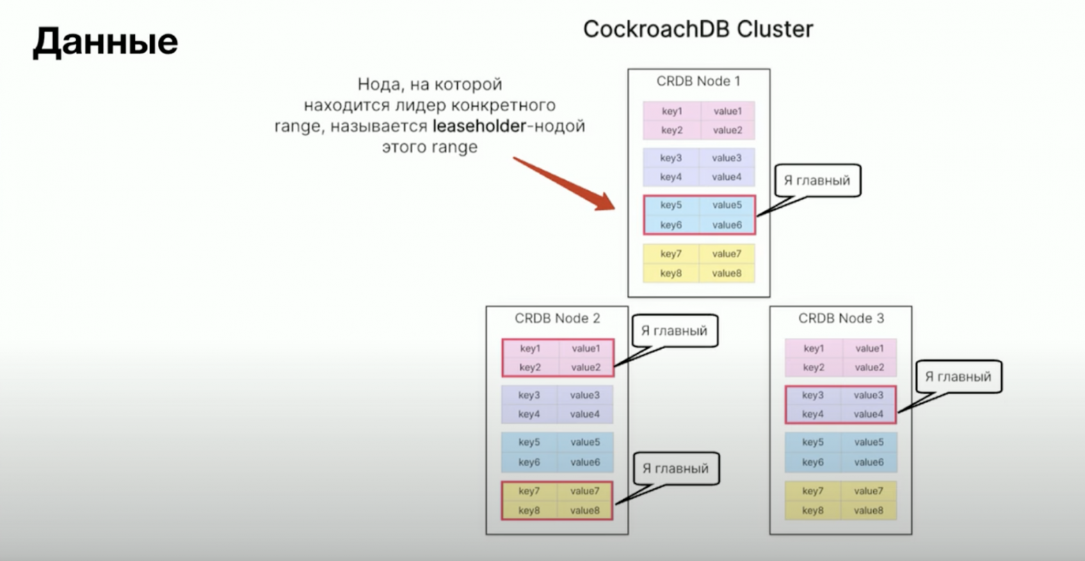 Leaseholder-нодой голубого ренджа будет первая нода, так как там находится лидер, розового — вторая нода, фиолетового — третья, а жёлтого — вторая