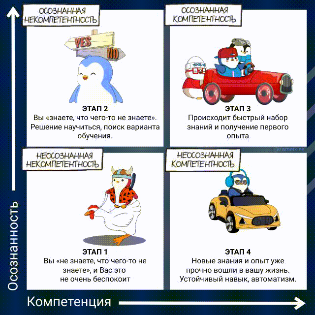 Матрица осознанного развития компетенций