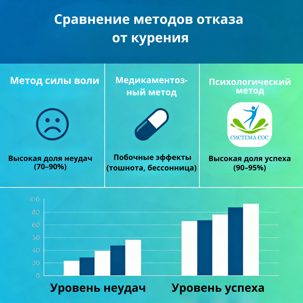 Сравнение методов отказа от курения: волевой метод (70-90% неудач), таблетки (побочные эффекты), психологический метод (90-95% успех)