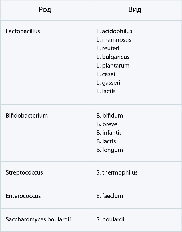 Какие бактерии входят в состав пробиотиков