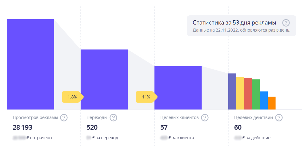 Статистика рекламного продвижения медицинской организации в Яндекс Бизнесе