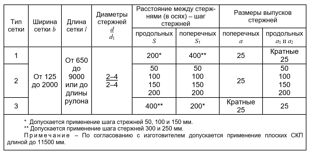 Расчет арматурной сетки. Обозначение и изготовление арматурных сеток.