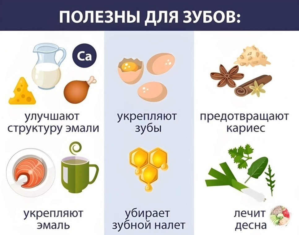 Какие продукты полезны. Полезные продукты для зубов. Чтотполезнотдля зубов. Полезные продукты для зубов и десен. Список полезных продуктов для здоровья зубов.