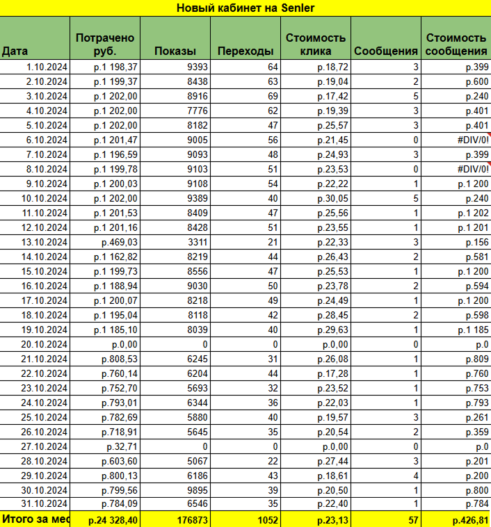 Статистика Senler
