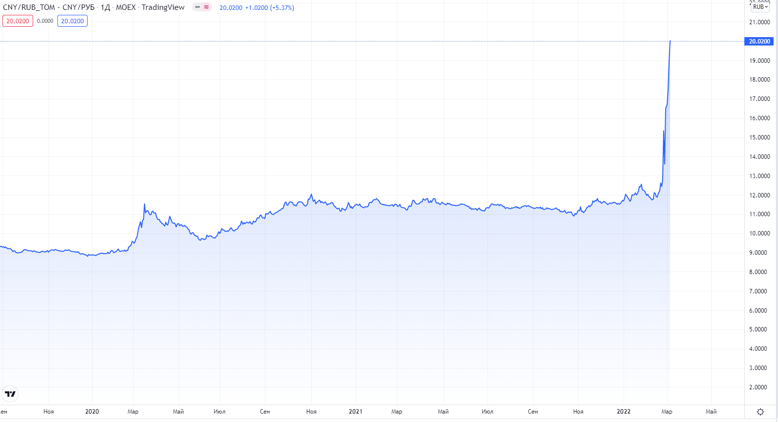 График изменения цены валютной пары юань–рубль