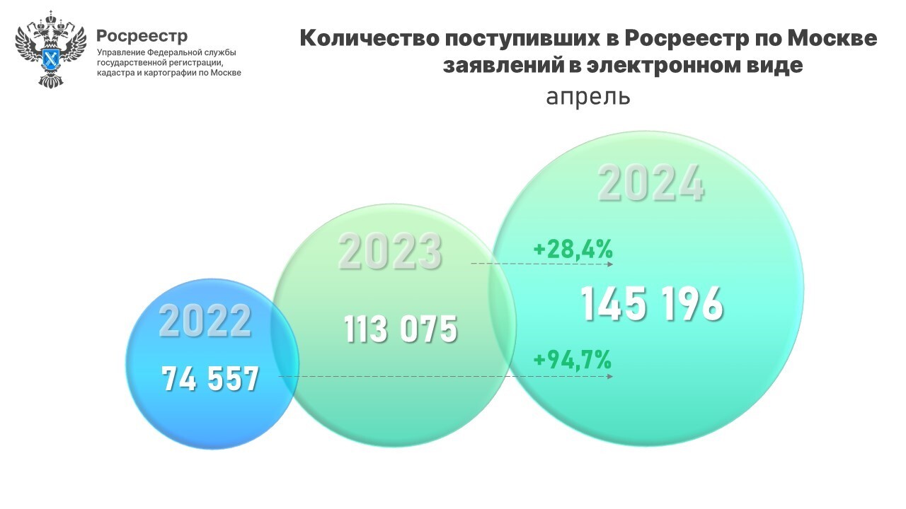 Полмиллиона онлайн-заявлений поступило в московский Росреестр с начала года  - Пресс-релиз Управления Росреестра по Москве