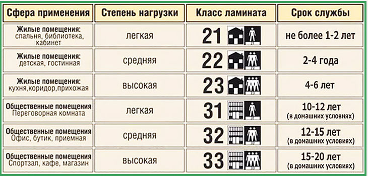 классы напольных покрытий