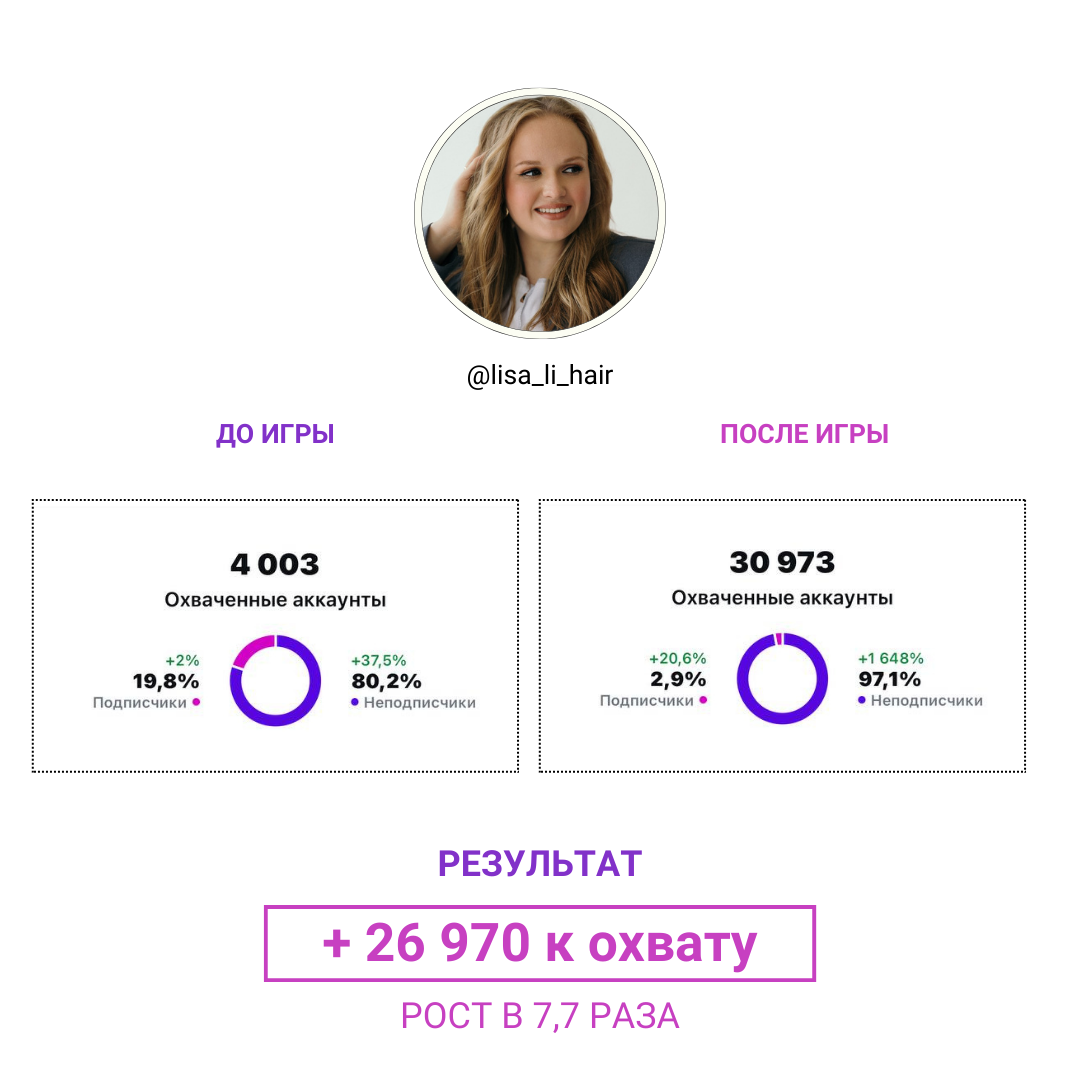Результат участницы 12: охваты до и после игры