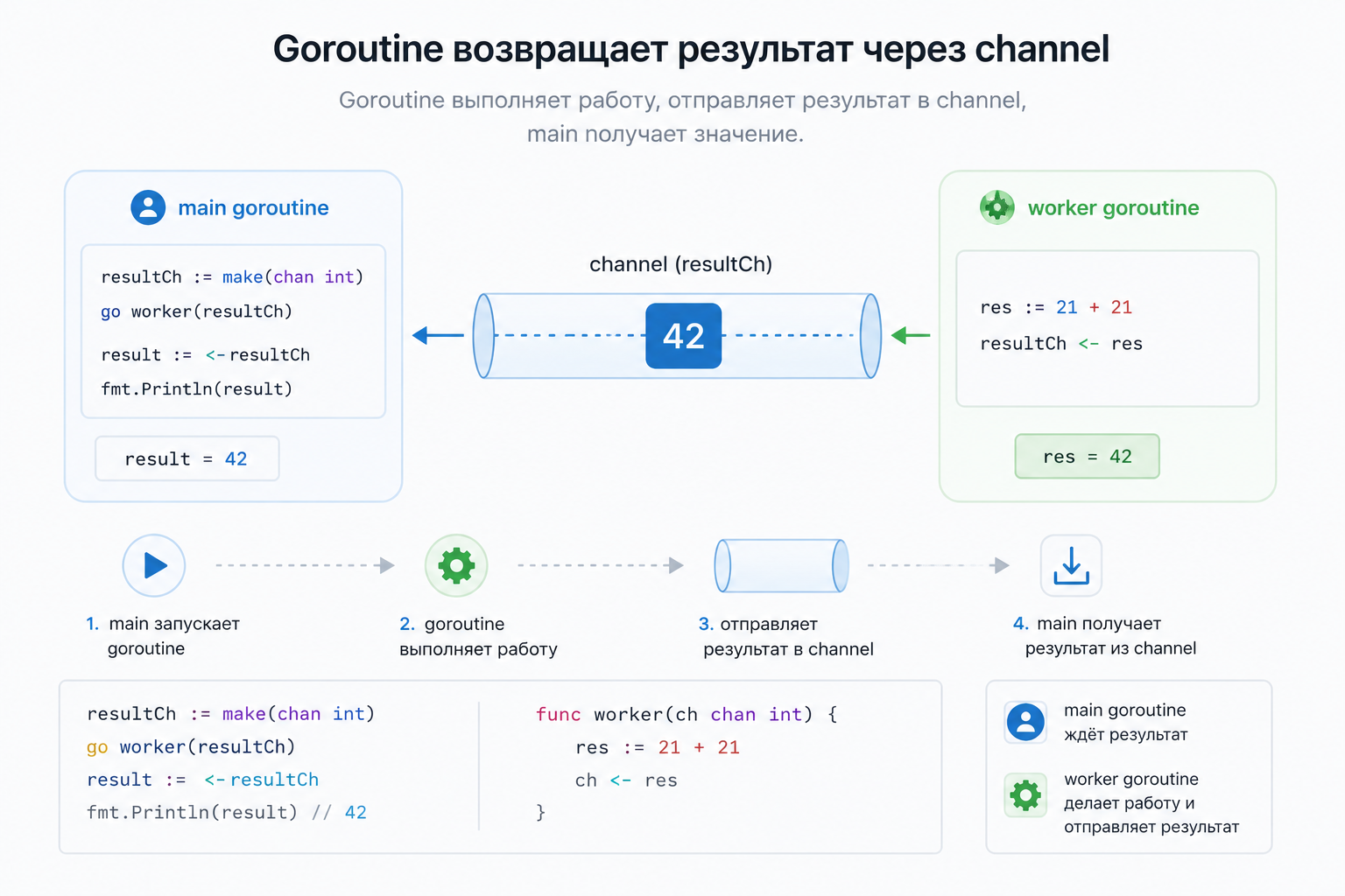 oroutine должна вернуть результат через каналы