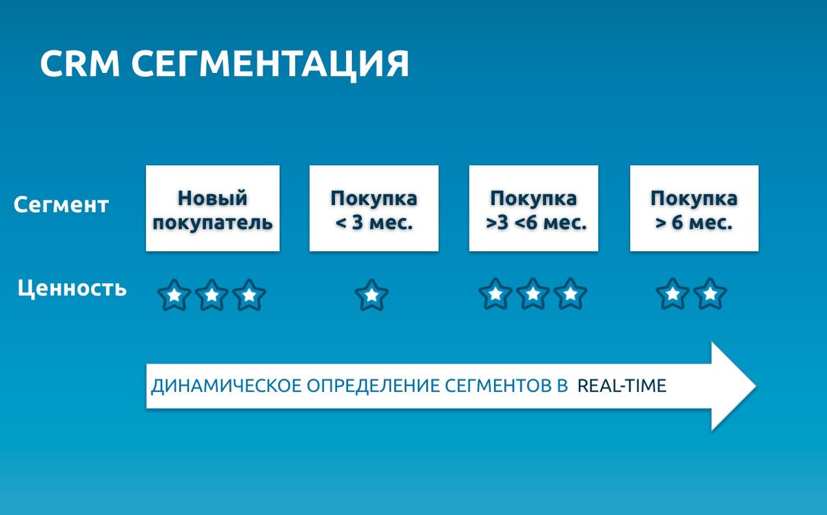 Пример сегментации по срокам совершения покупки.-