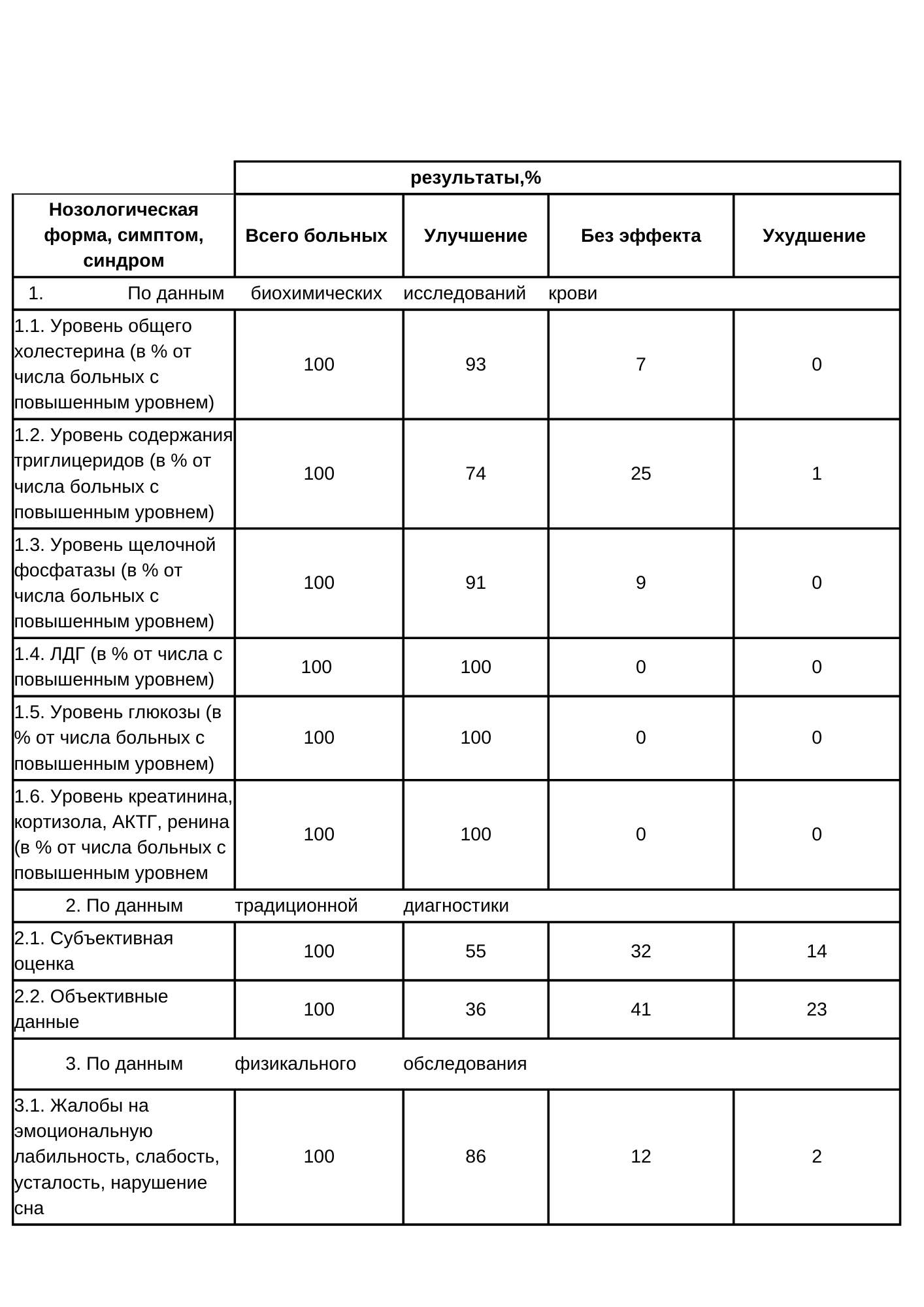 Из заключения Минздрава о методе коррекции питания доктора Волкова