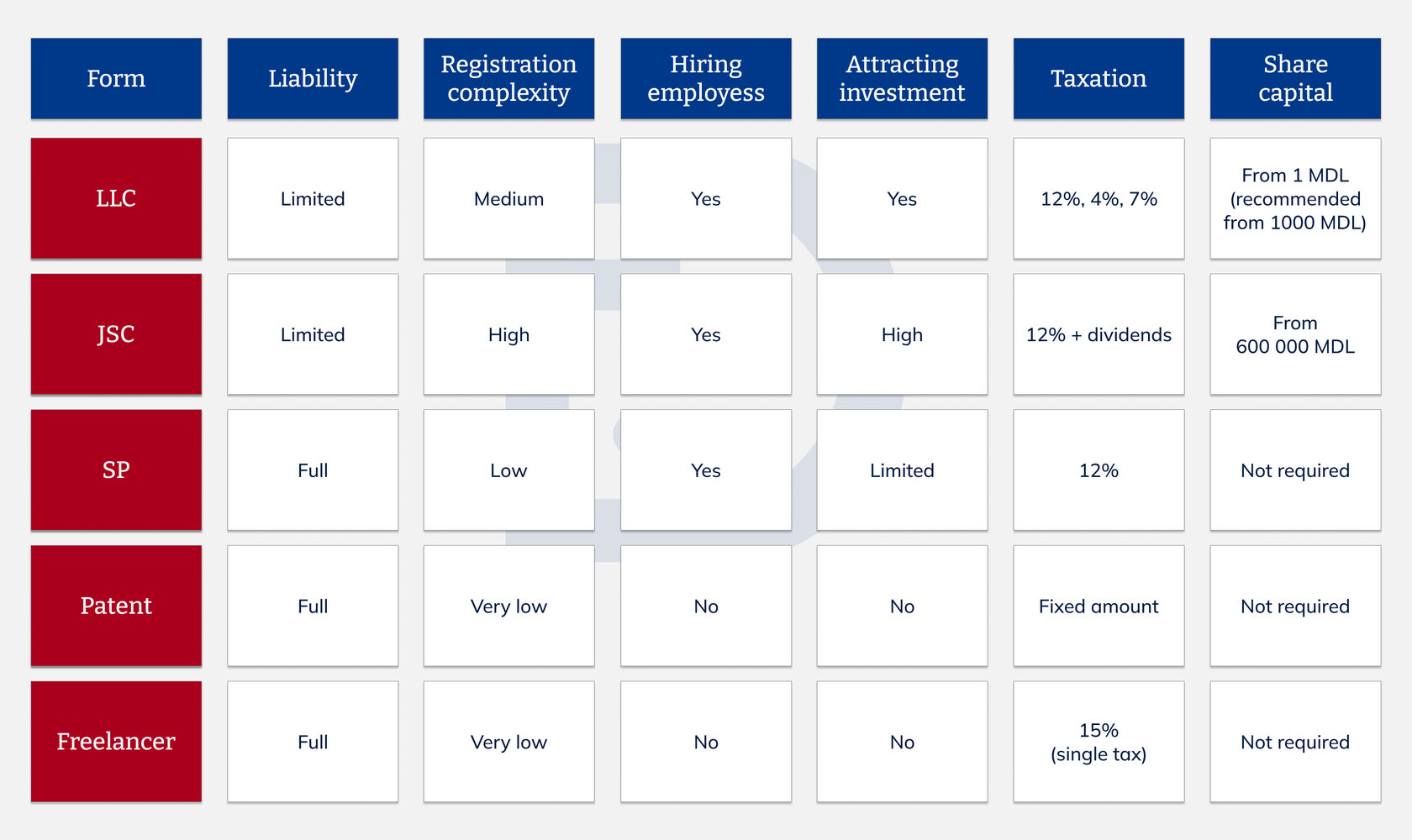 Comparative table of business forms in Moldova: LLC, JSC, SP, patent, and freelancer (independent entrepreneur) — liability, taxes, registration complexity, hiring capabilities, and share capital requirements.