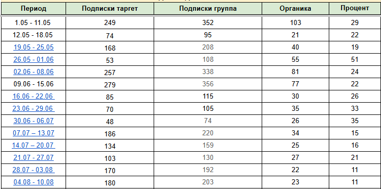Отчет по подписчикам