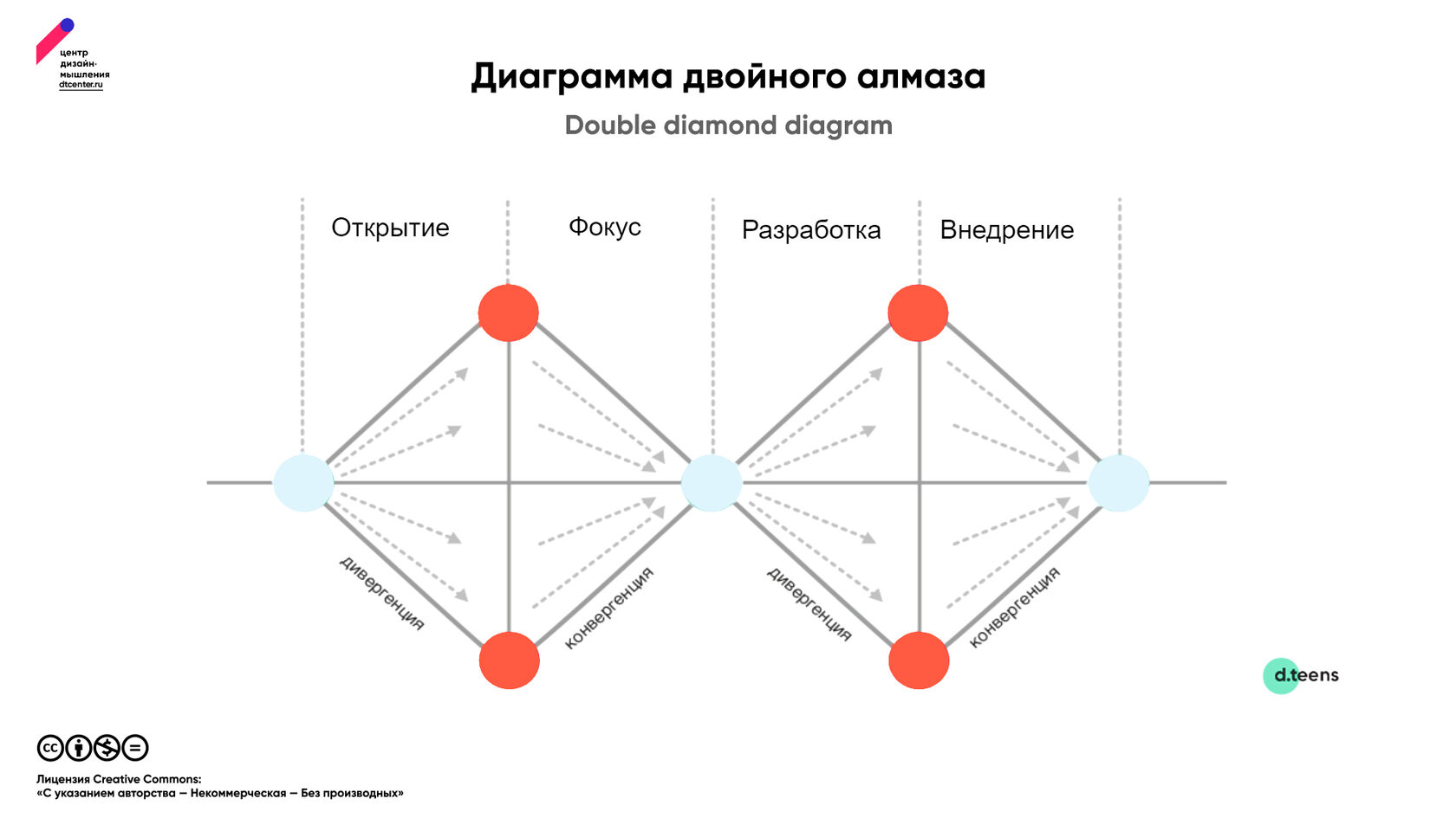 Какой тип проектов строится по известной логике дизайн петли