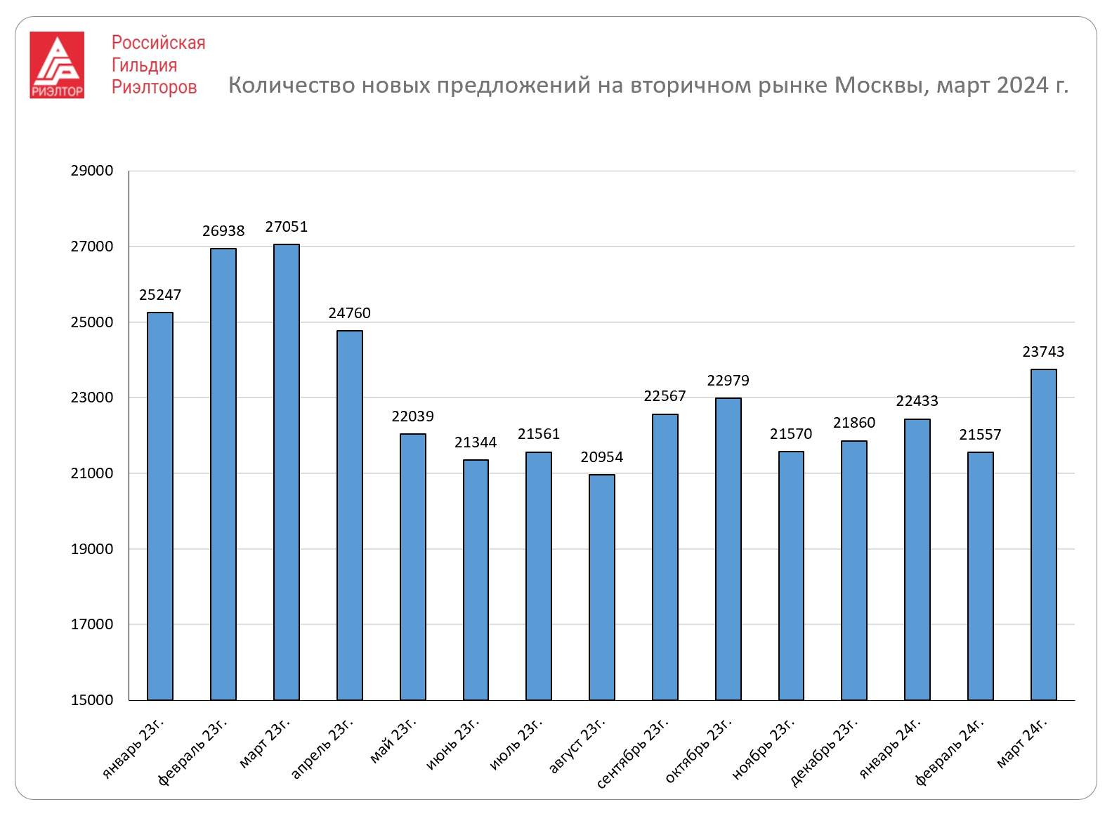 Вторичный рынок недвижимости Москвы. Итоги марта 2024 года