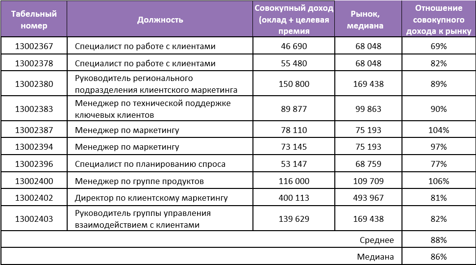 Метрике manager. Метрики отдела продаж. Метрики оценки эффективности персонала. Метрики эффективности работы сотрудников. Компенсации и льготы в HR.