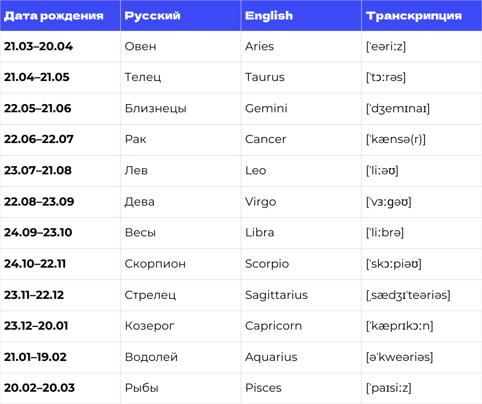 знаки зодиака на английском с переводом