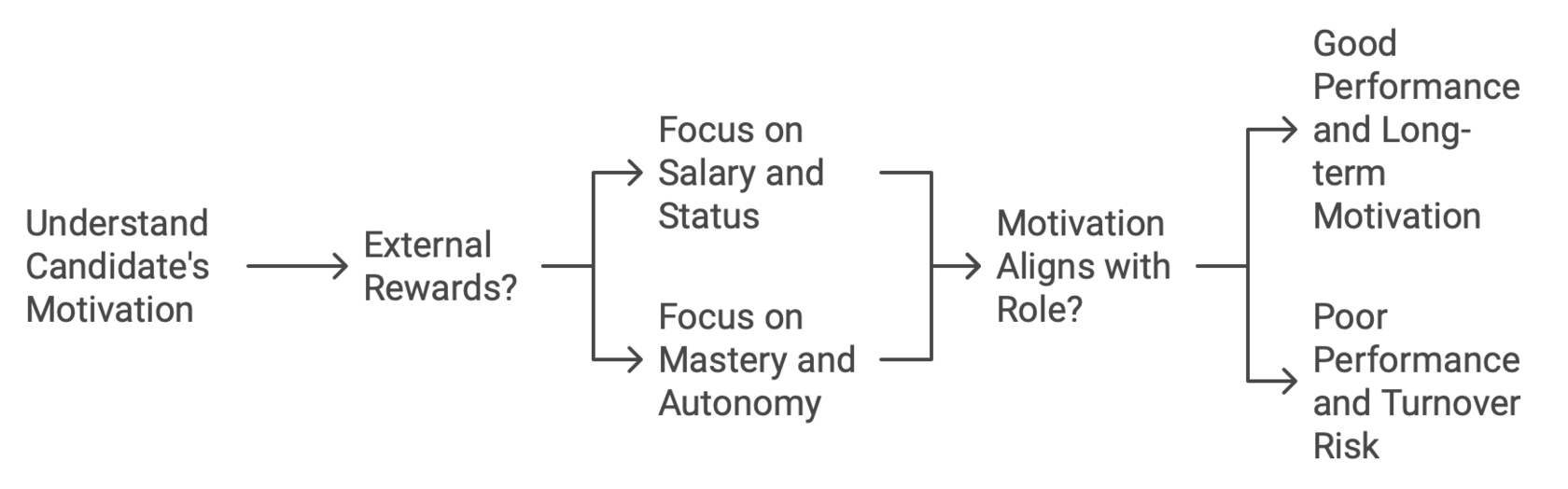 Evaluating Candidate Motivation asking right questions