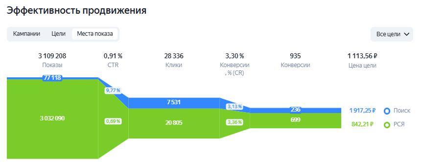 Поиск и РСЯ в рекламе погонажных изделий: 935 конверсий