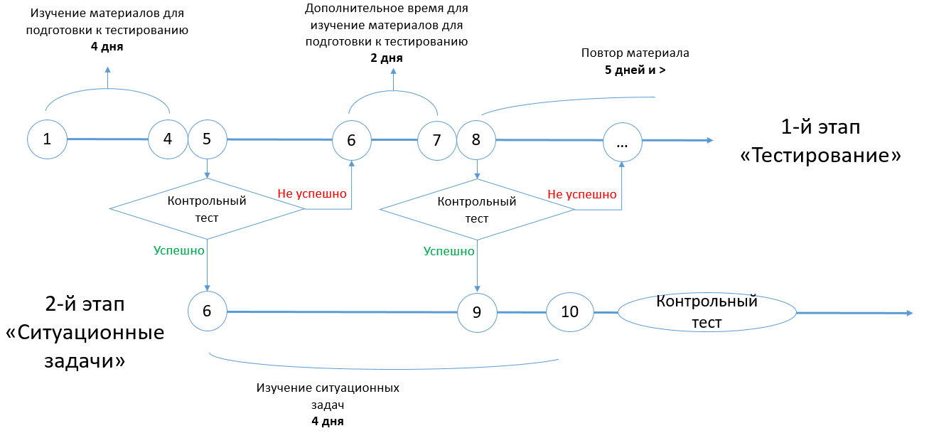 Схема обучения 1с