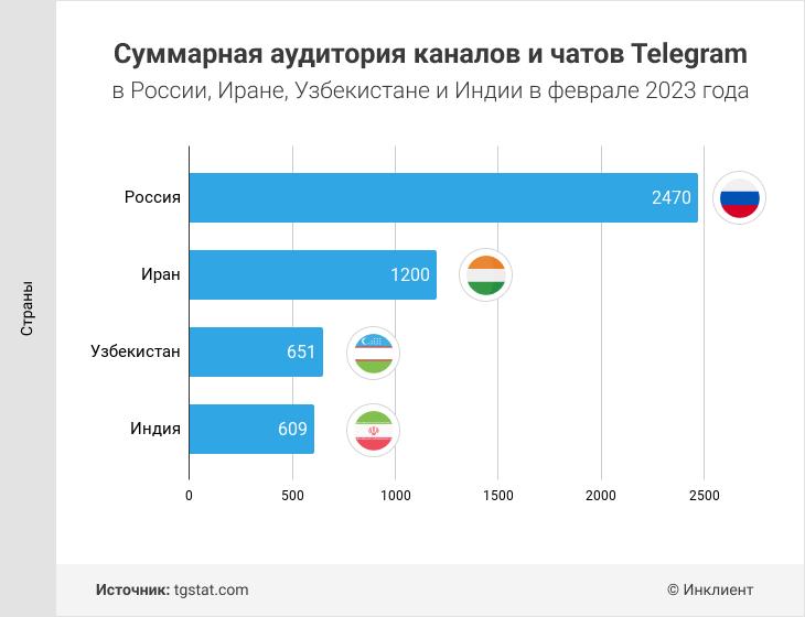 Суммарная аудитория каналов и чатов Telegram в России, Иране, Индии и Узбекистане в 2023 году