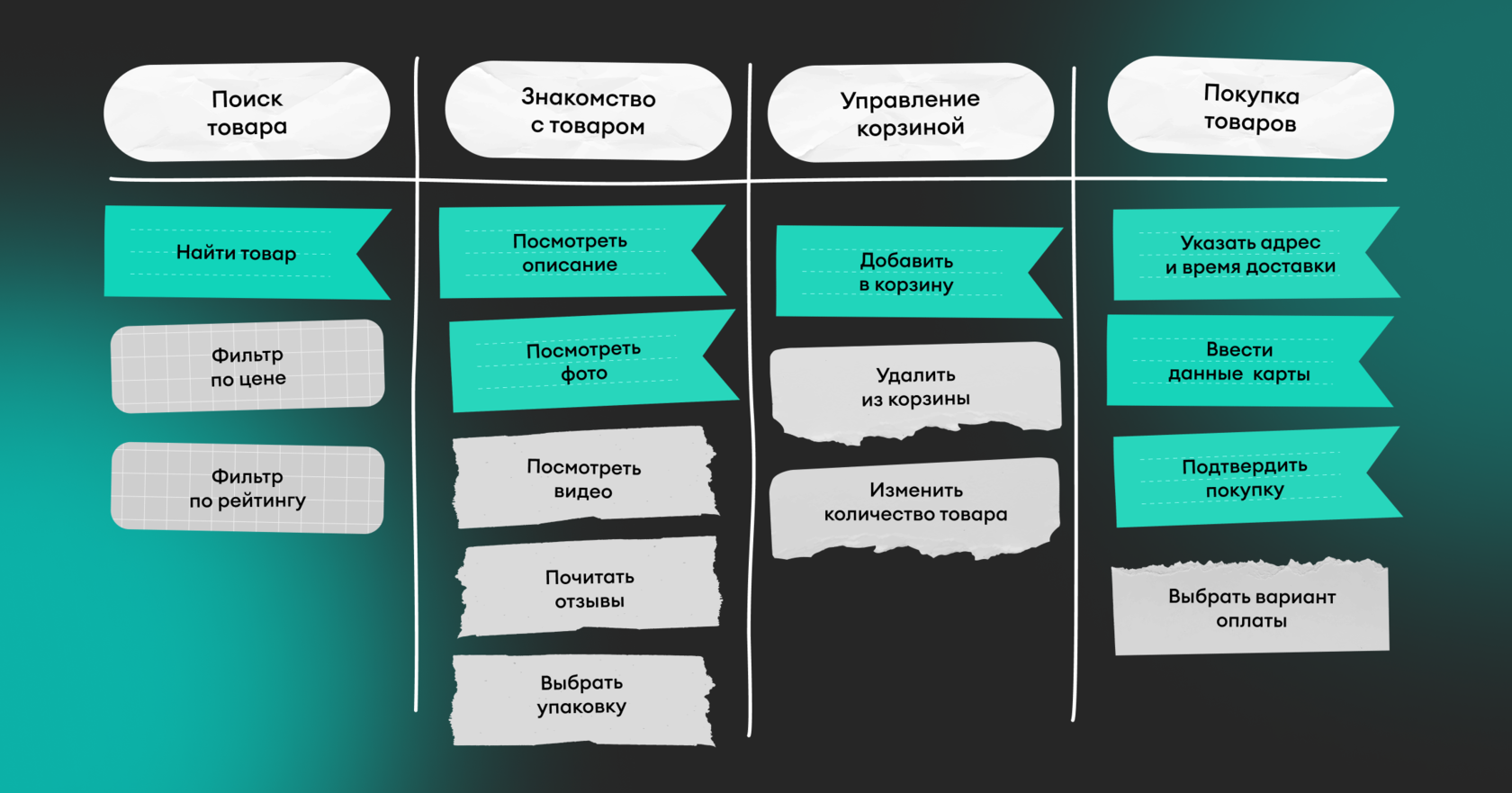 Карта пользовательских историй. Пользовательские истории. Типы it продуктов. Карта пользовательских историй пример.