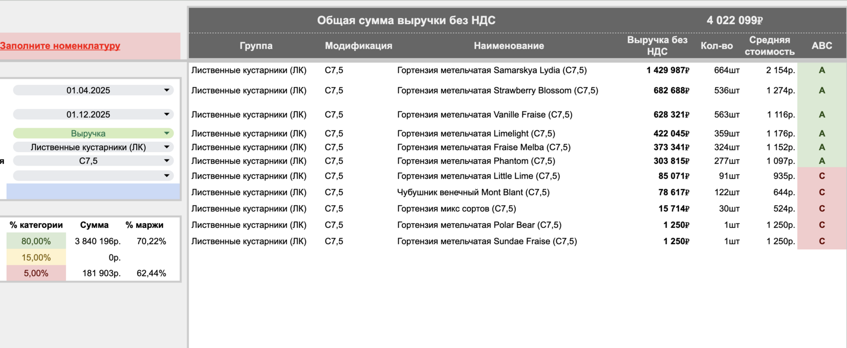АБС-анализ питомника растений — отчёт по выручке и маржинальности