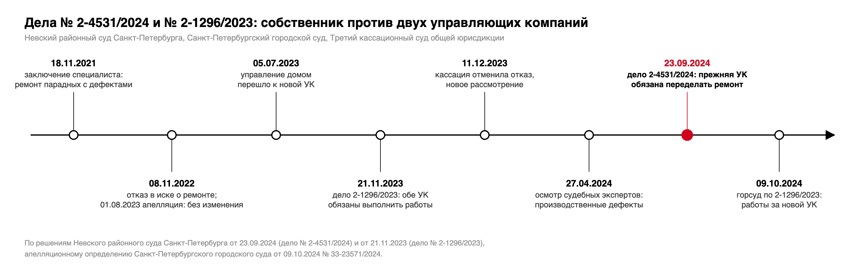 Хронология дел № 2-4531/2024 и № 2-1296/2023: заключение специалиста 18.11.2021, отказ 08.11.2022 и 01.08.2023, отмена кассацией 11.12.2023, смена управляющей компании 05.07.2023, решение 21.11.2023, решение 23.09.2024, апелляционное определение 09.10.2024
