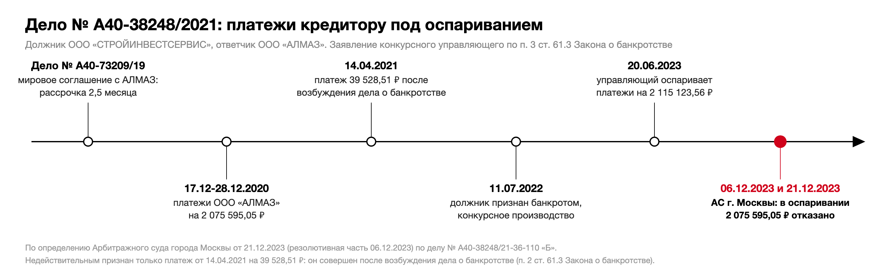 Хронология дела № А40-38248/2021: мировое соглашение по делу № А40-73209/19 с рассрочкой 2,5 месяца, платежи ООО «АЛМАЗ» 17.12-28.12.2020, платеж 39 528,51 рубля 14.04.2021 после возбуждения банкротства, признание должника банкротом 11.07.2022, заявление управляющего 20.06.2023, определение 21.12.2023