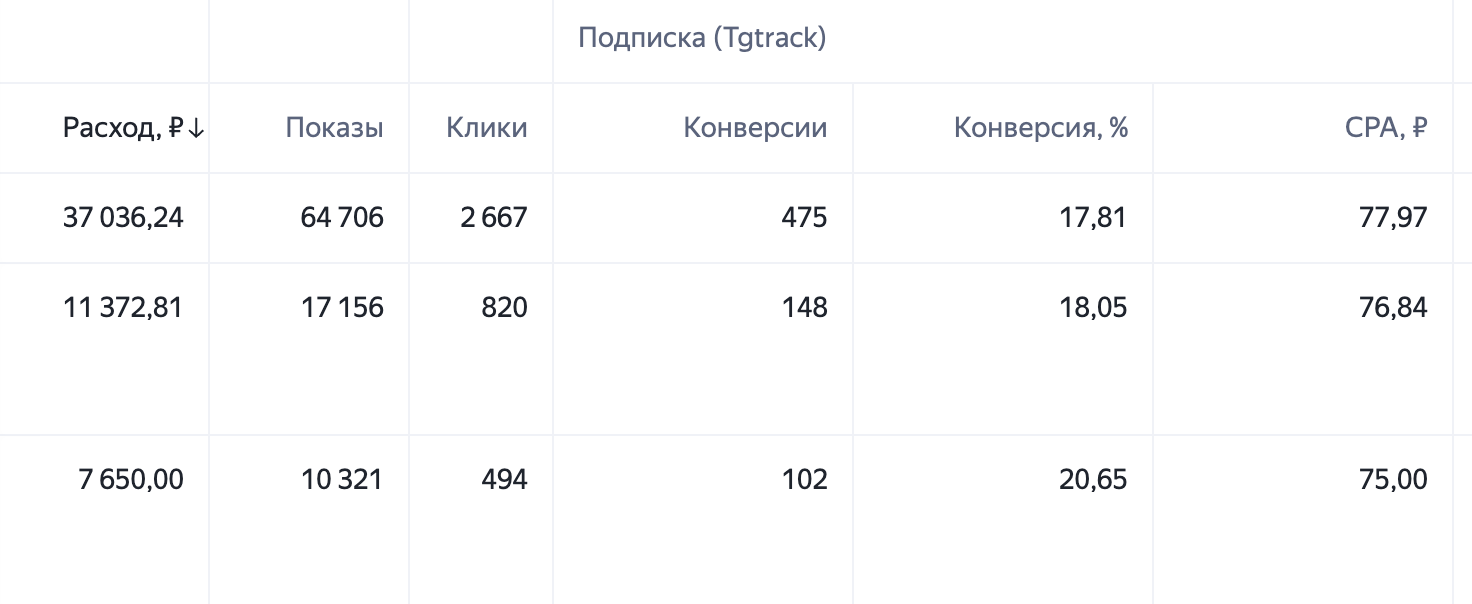 Статистика рекламных расходов и конверсий