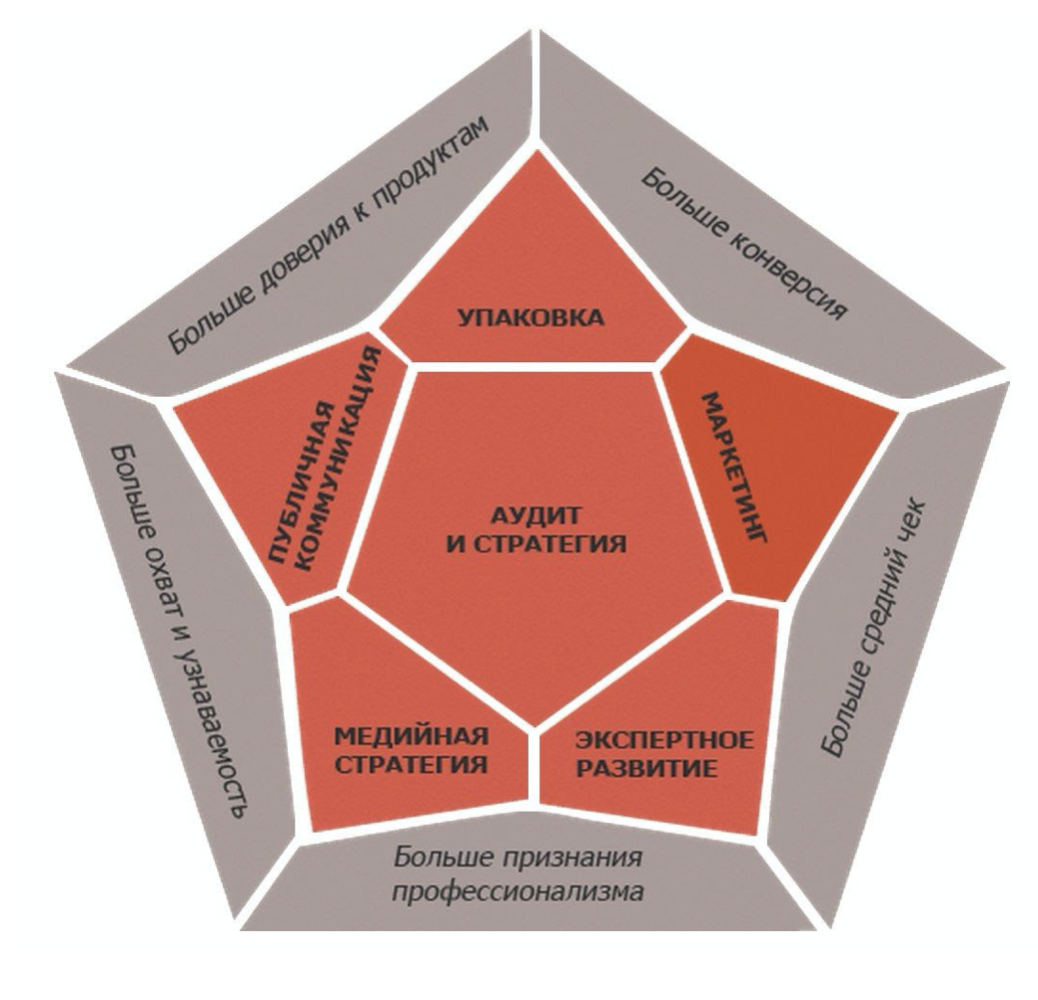 Стратегия создания бренда. Звезда личного брендинга. Стратегия бренда. Стратегии брендинга. Многоуровневая звезда личного бренда.