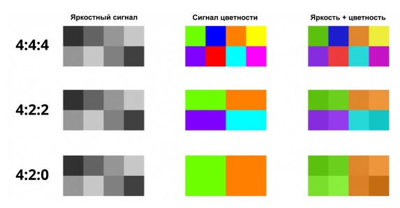 цветовая субдискретизация
