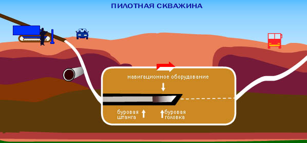 Горизонтальное бурение схема