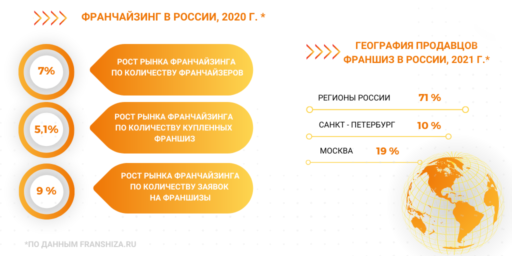 Коммерческая концессия. Статистика рынка франчайзинга. Франчайзинг в России 2020. Схема франчайзинга. Статистика рынка франшиз России.