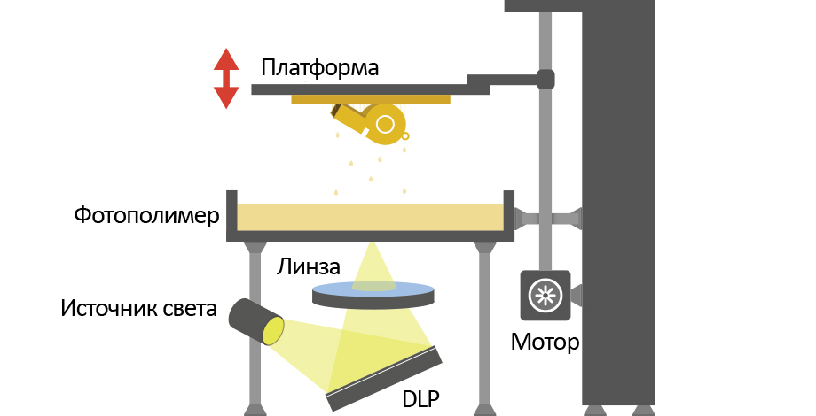 Схема sla принтера