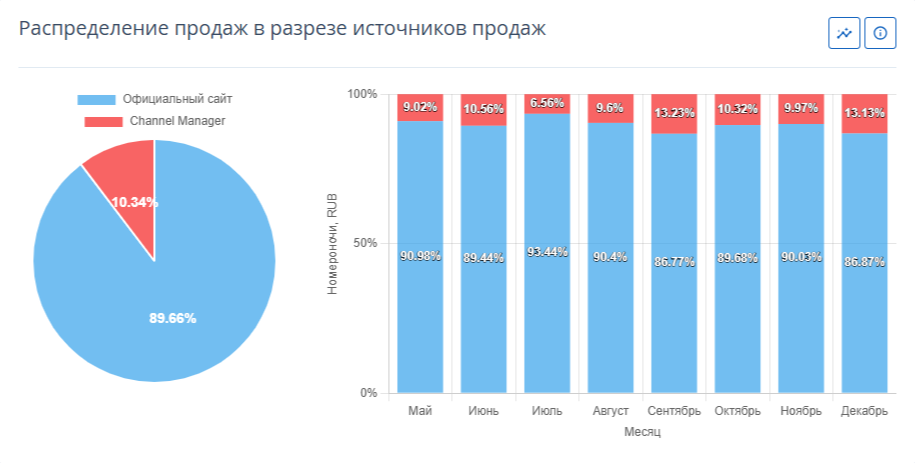 Как увеличить доходность отеля